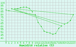 Courbe de l'humidit relative pour Ciudad Real