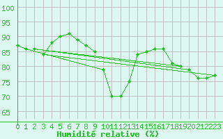 Courbe de l'humidit relative pour Dividalen II