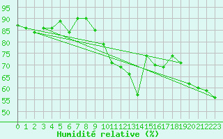 Courbe de l'humidit relative pour Malin Head