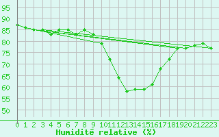 Courbe de l'humidit relative pour Gap-Sud (05)