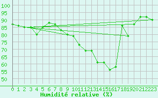 Courbe de l'humidit relative pour Le Puy - Loudes (43)