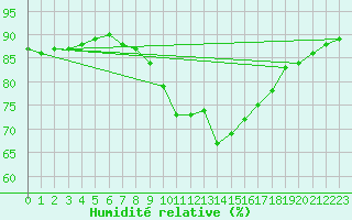 Courbe de l'humidit relative pour Cap Pertusato (2A)