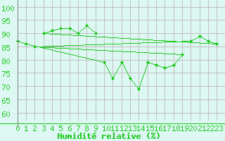 Courbe de l'humidit relative pour Ajaccio - Campo dell'Oro (2A)