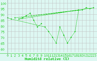 Courbe de l'humidit relative pour Saalbach