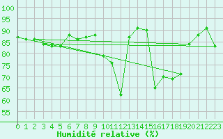 Courbe de l'humidit relative pour Saint Michael Im Lungau