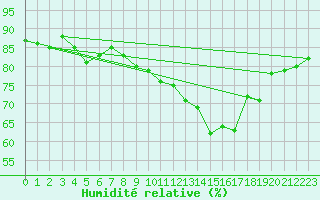 Courbe de l'humidit relative pour Les Herbiers (85)