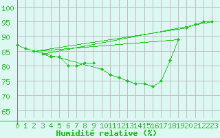 Courbe de l'humidit relative pour Sain-Bel (69)