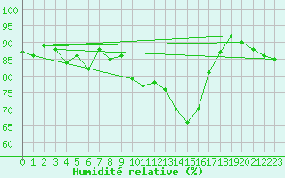Courbe de l'humidit relative pour Oberriet / Kriessern