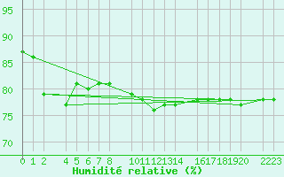 Courbe de l'humidit relative pour Castro Urdiales