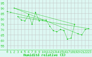 Courbe de l'humidit relative pour Cap Cpet (83)