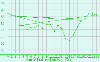 Courbe de l'humidit relative pour Perpignan Moulin  Vent (66)