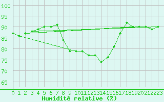 Courbe de l'humidit relative pour Marnitz
