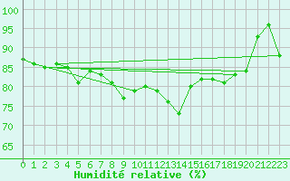 Courbe de l'humidit relative pour Katschberg