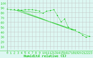 Courbe de l'humidit relative pour Schmittenhoehe