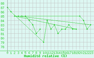 Courbe de l'humidit relative pour Brunnenkogel/Oetztaler Alpen