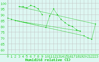 Courbe de l'humidit relative pour Muehlacker