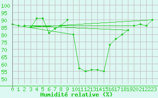 Courbe de l'humidit relative pour Beaucroissant (38)