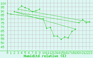 Courbe de l'humidit relative pour Manderscheid-Sonnenh