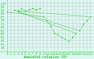 Courbe de l'humidit relative pour Eygliers (05)