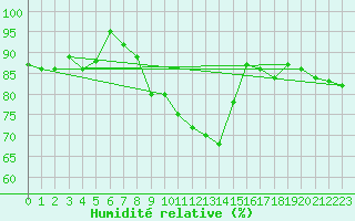 Courbe de l'humidit relative pour Merklingen