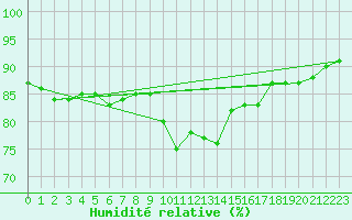Courbe de l'humidit relative pour Mullingar