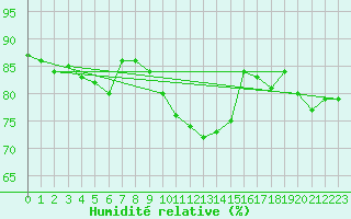 Courbe de l'humidit relative pour Kieldrecht-Beveren (Be)