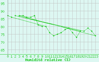 Courbe de l'humidit relative pour Hohrod (68)