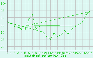 Courbe de l'humidit relative pour Wunsiedel Schonbrun