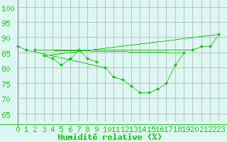 Courbe de l'humidit relative pour Windischgarsten