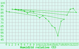 Courbe de l'humidit relative pour Emmendingen-Mundinge