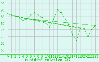Courbe de l'humidit relative pour Leipzig