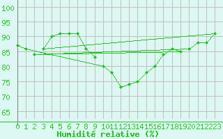 Courbe de l'humidit relative pour Foellinge