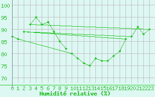 Courbe de l'humidit relative pour Oschatz