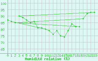 Courbe de l'humidit relative pour Vilsandi