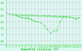 Courbe de l'humidit relative pour Santander (Esp)