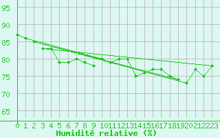 Courbe de l'humidit relative pour Borkum-Flugplatz