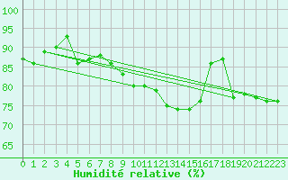 Courbe de l'humidit relative pour Straubing