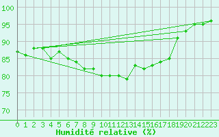 Courbe de l'humidit relative pour Anse (69)