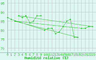 Courbe de l'humidit relative pour Ploumanac'h (22)