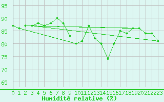 Courbe de l'humidit relative pour Kaulille-Bocholt (Be)