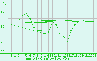 Courbe de l'humidit relative pour Melsom