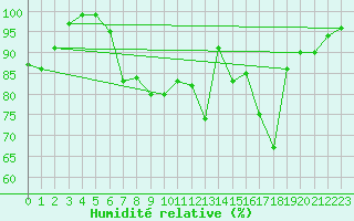 Courbe de l'humidit relative pour Topcliffe Royal Air Force Base