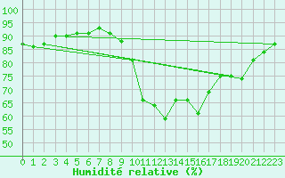 Courbe de l'humidit relative pour Angliers (17)