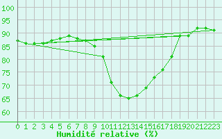 Courbe de l'humidit relative pour Herstmonceux (UK)