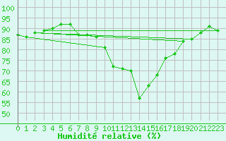 Courbe de l'humidit relative pour Caen (14)