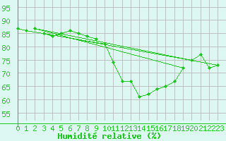 Courbe de l'humidit relative pour Leek Thorncliffe