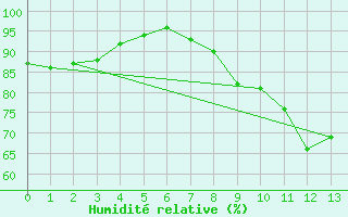 Courbe de l'humidit relative pour Ferrire-Laron (37)