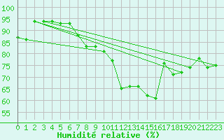 Courbe de l'humidit relative pour Messstetten