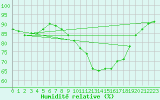 Courbe de l'humidit relative pour Les Pennes-Mirabeau (13)
