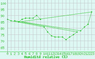 Courbe de l'humidit relative pour Saint-Brevin (44)